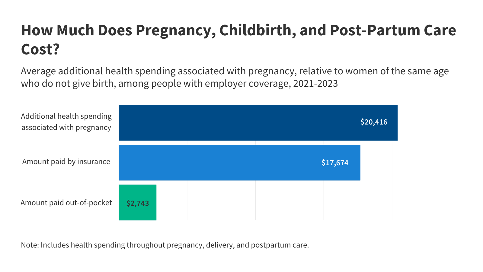 Health Costs Associated with Pregnancy, Childbirth, and Infant Care