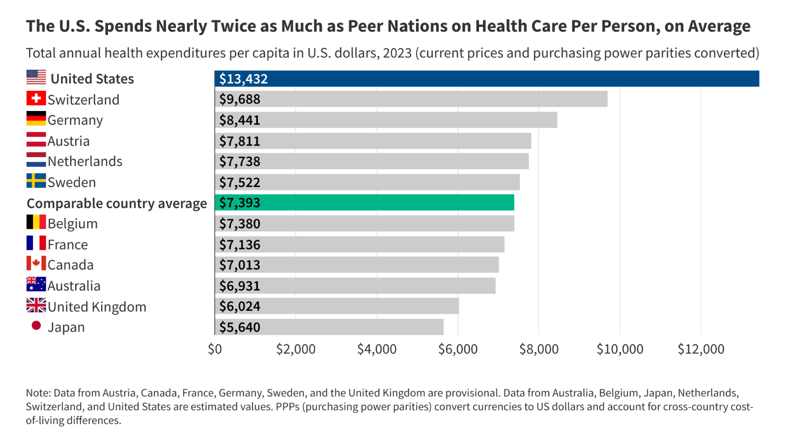 How Healthcare Prices and Utilization in the United States Compare to Peer Nations?
