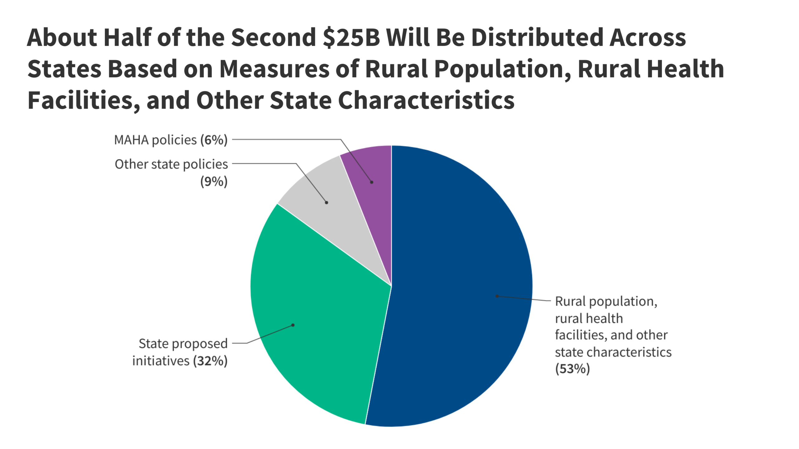 Key Takeaways from CMS’s Rural Health Funding Announcement