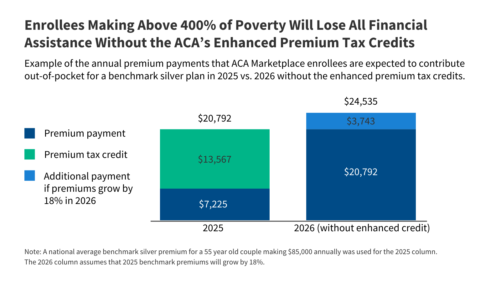 Premium Payments if Enhanced Premium Tax Credits Expire