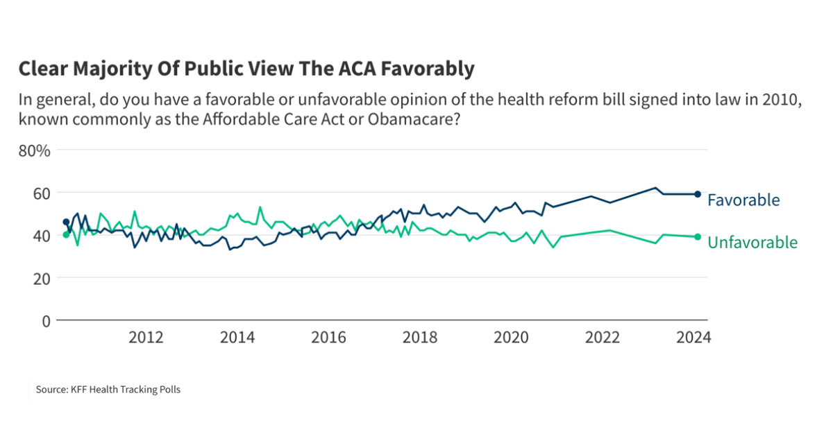5 Charts About Public Opinion on the Affordable Care Act