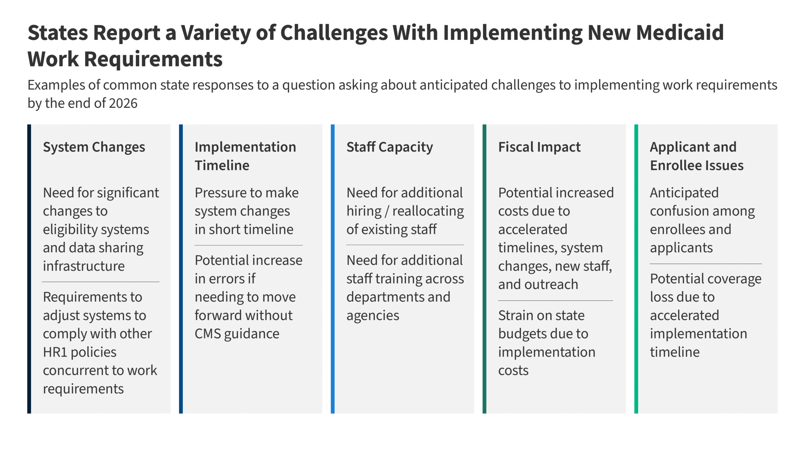 Challenges with Implementing Work Requirements: Findings from a Survey of State Medicaid Programs