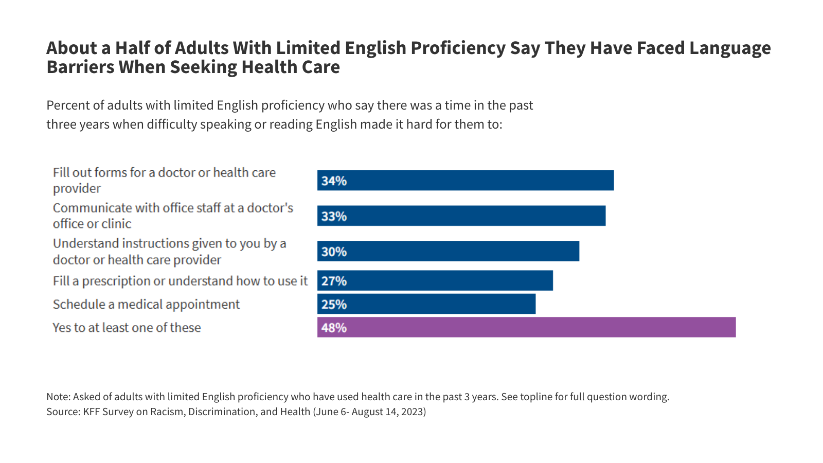 Designating English as the Official Language of the United States Could Impact Millions with Limited English Proficiency