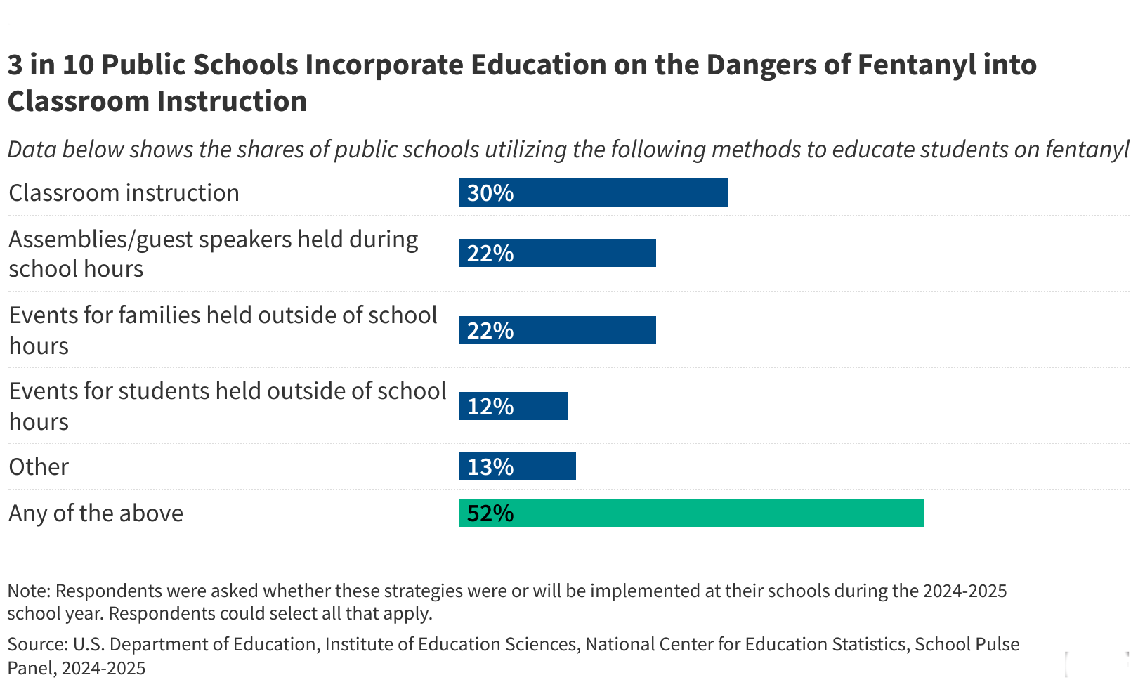 How Schools Have Responded to the Youth Fentanyl Crisis