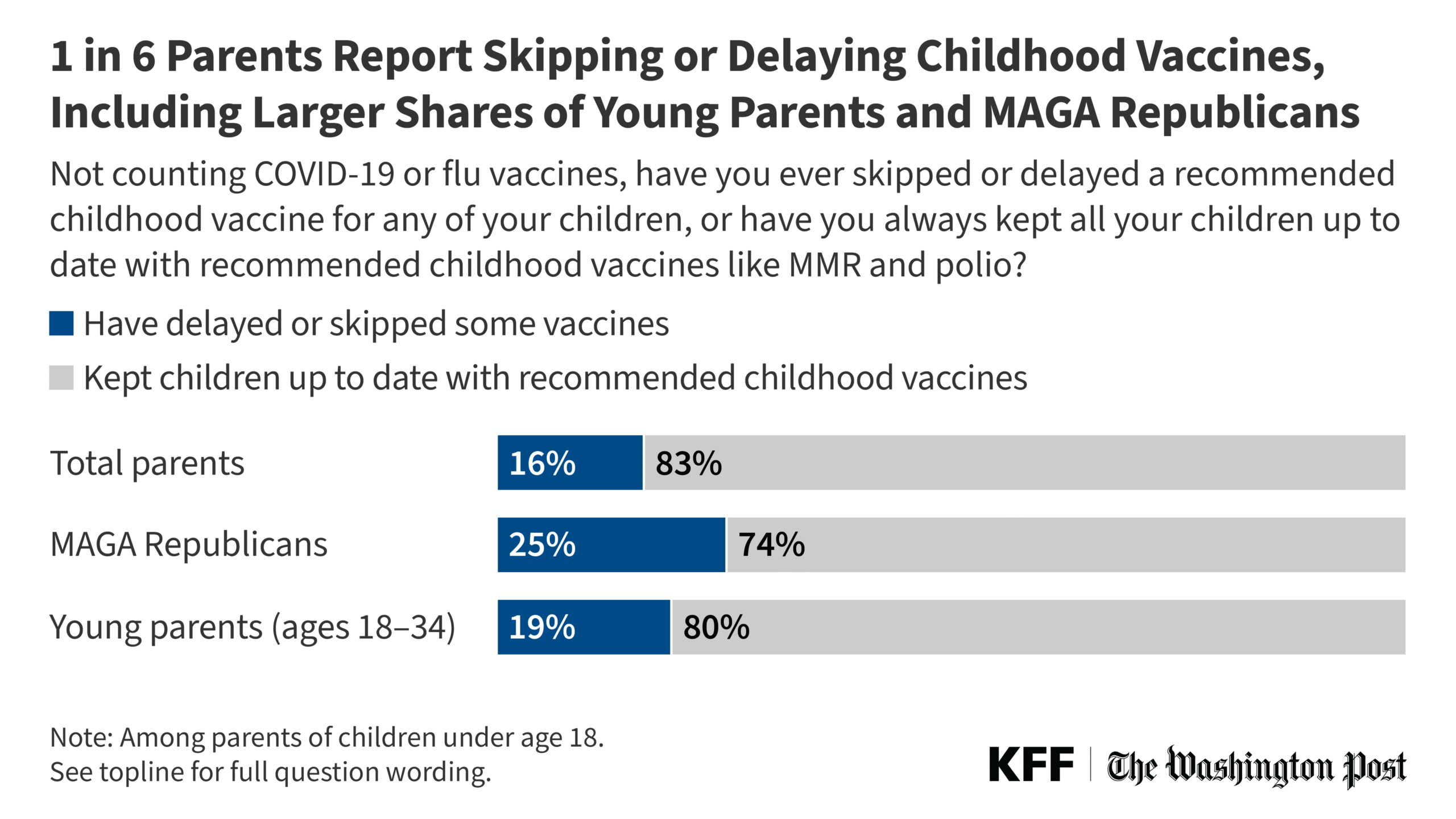 KFF/The Washington Post Survey of Parents