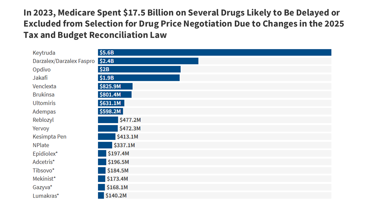 People with Medicare Will Face Higher Costs for Some Orphan Drugs Due to Changes in the New Tax and Budget Law