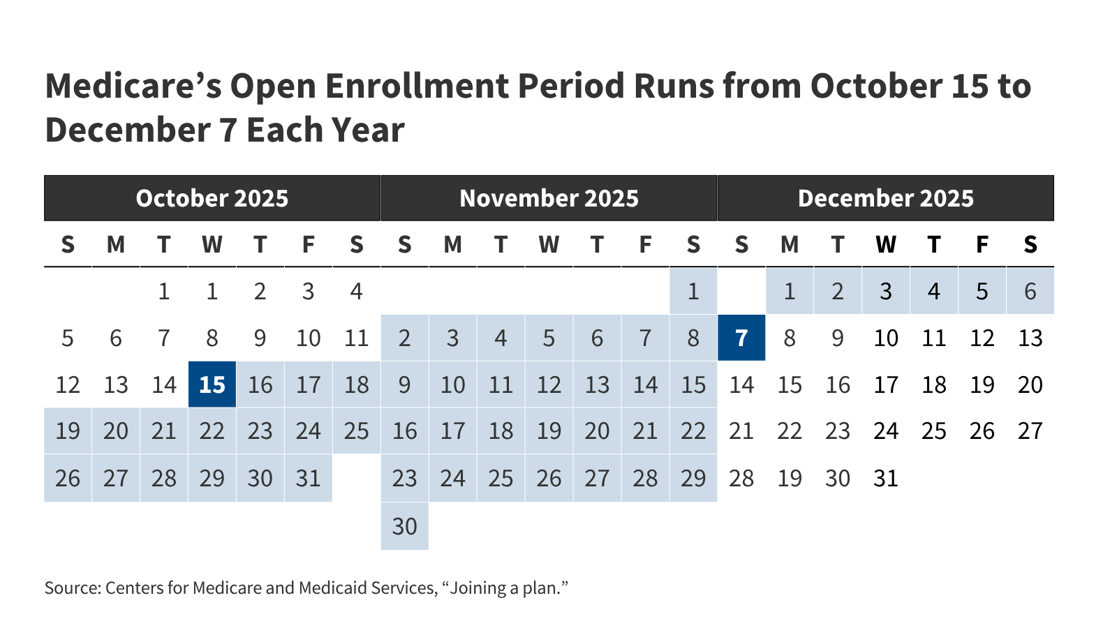 What to Know About the Medicare Open Enrollment Period and Medicare Coverage Options