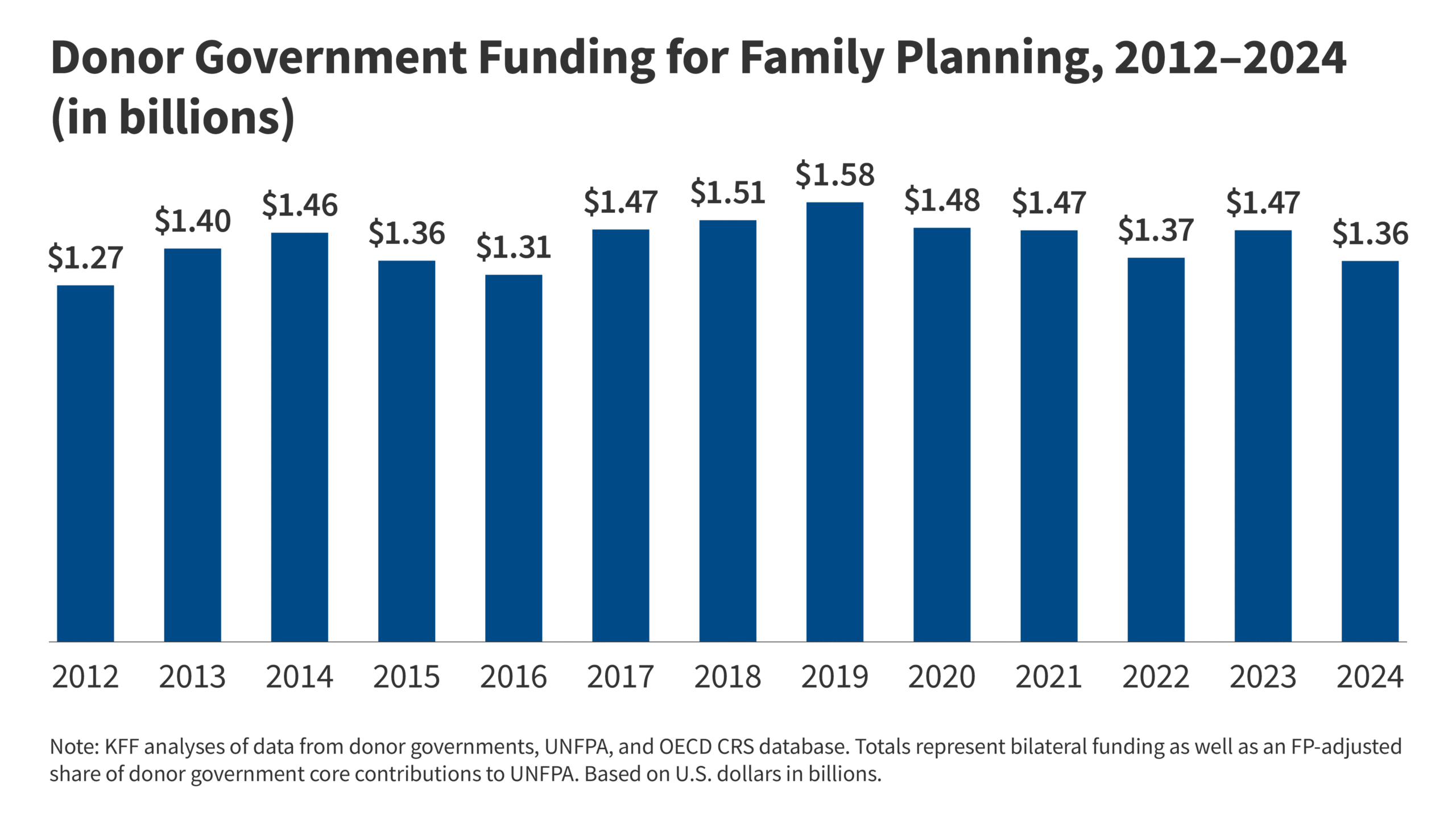Donor Government Funding for Family Planning in 2024