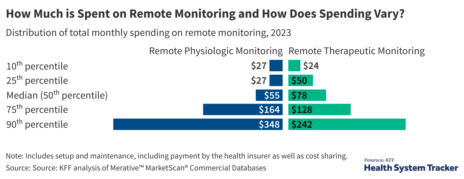 How Do Enrollees with Private Health Insurance Use Remote Monitoring Technologies?