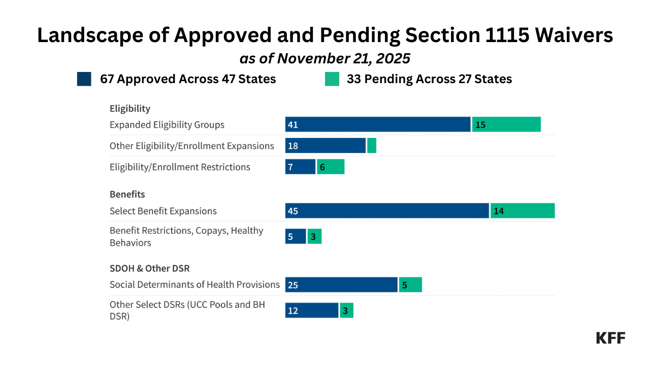 Medicaid Waiver Tracker: Approved and Pending Section 1115 Waivers by State