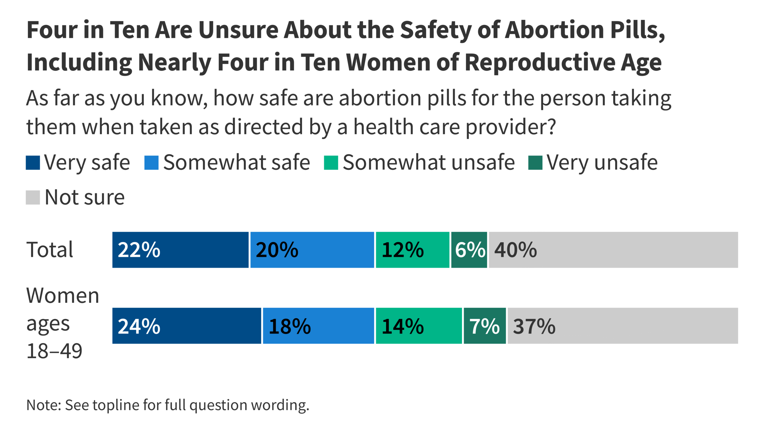 KFF Health Tracking Poll: Knowledge and Views of Medication Abortion