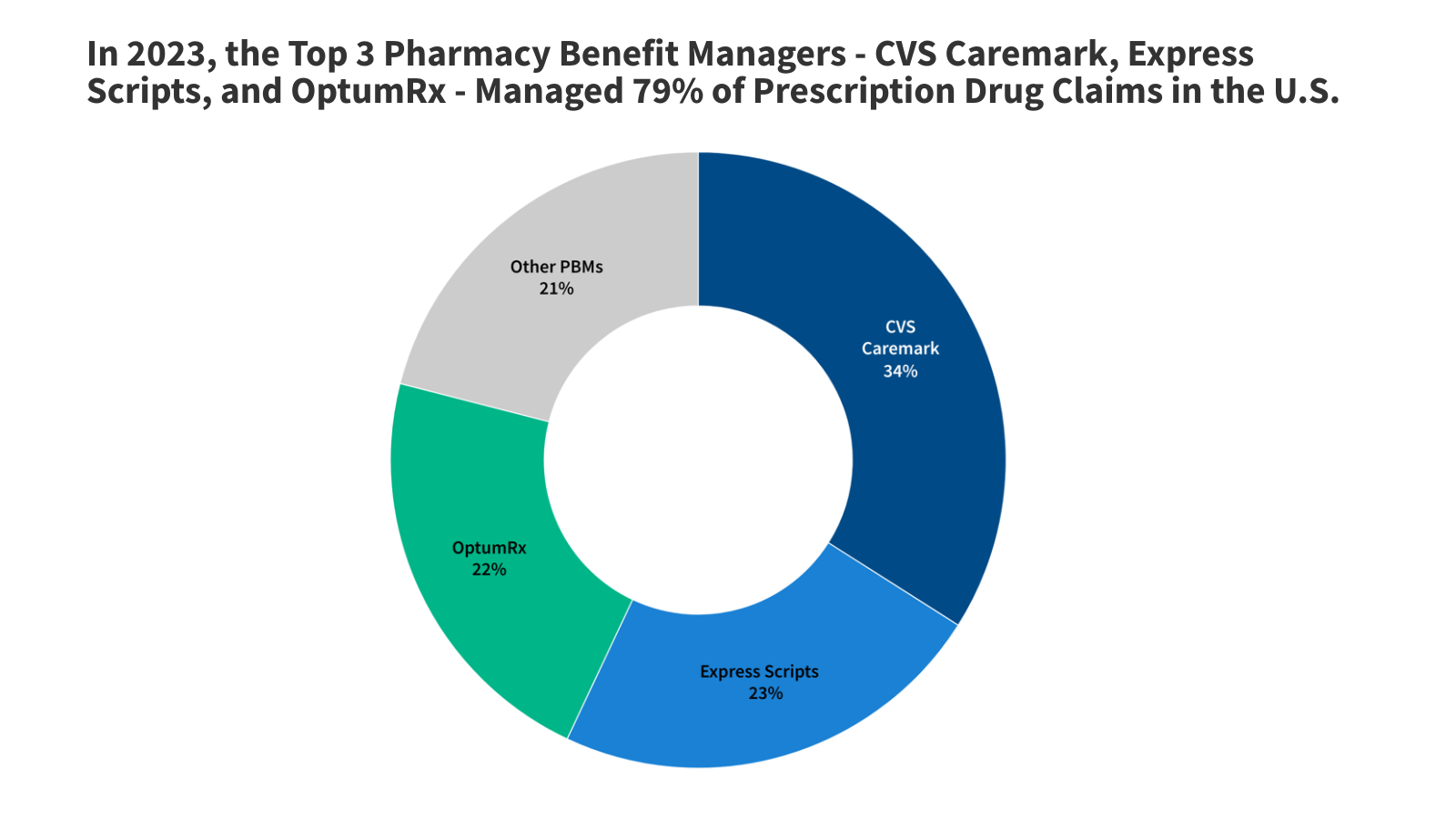 What to Know About Pharmacy Benefit Managers (PBMs) and Federal Efforts at Regulation