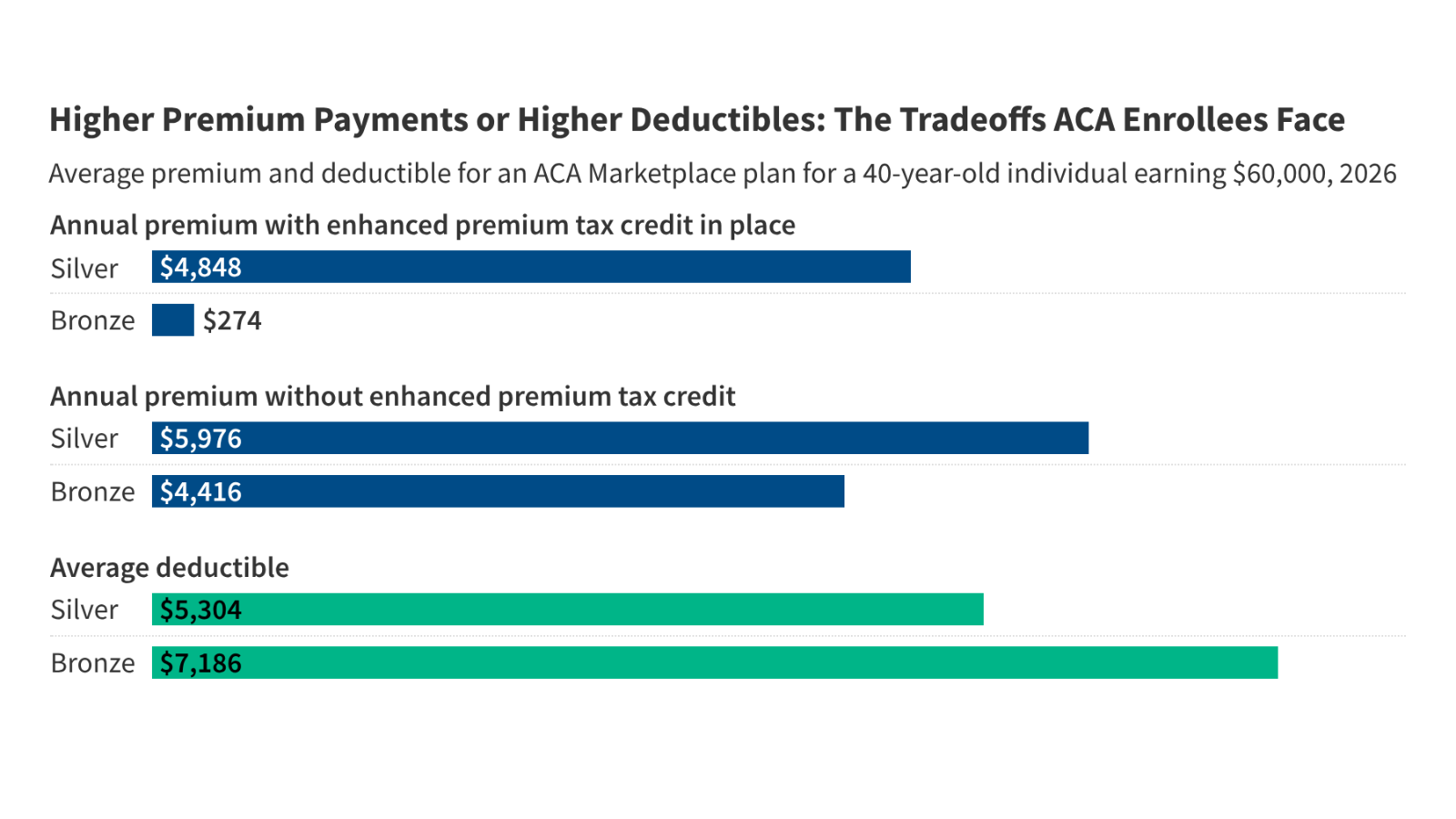 Higher Premium Payments or Higher Deductibles: The Tradeoffs ACA Enrollees Face