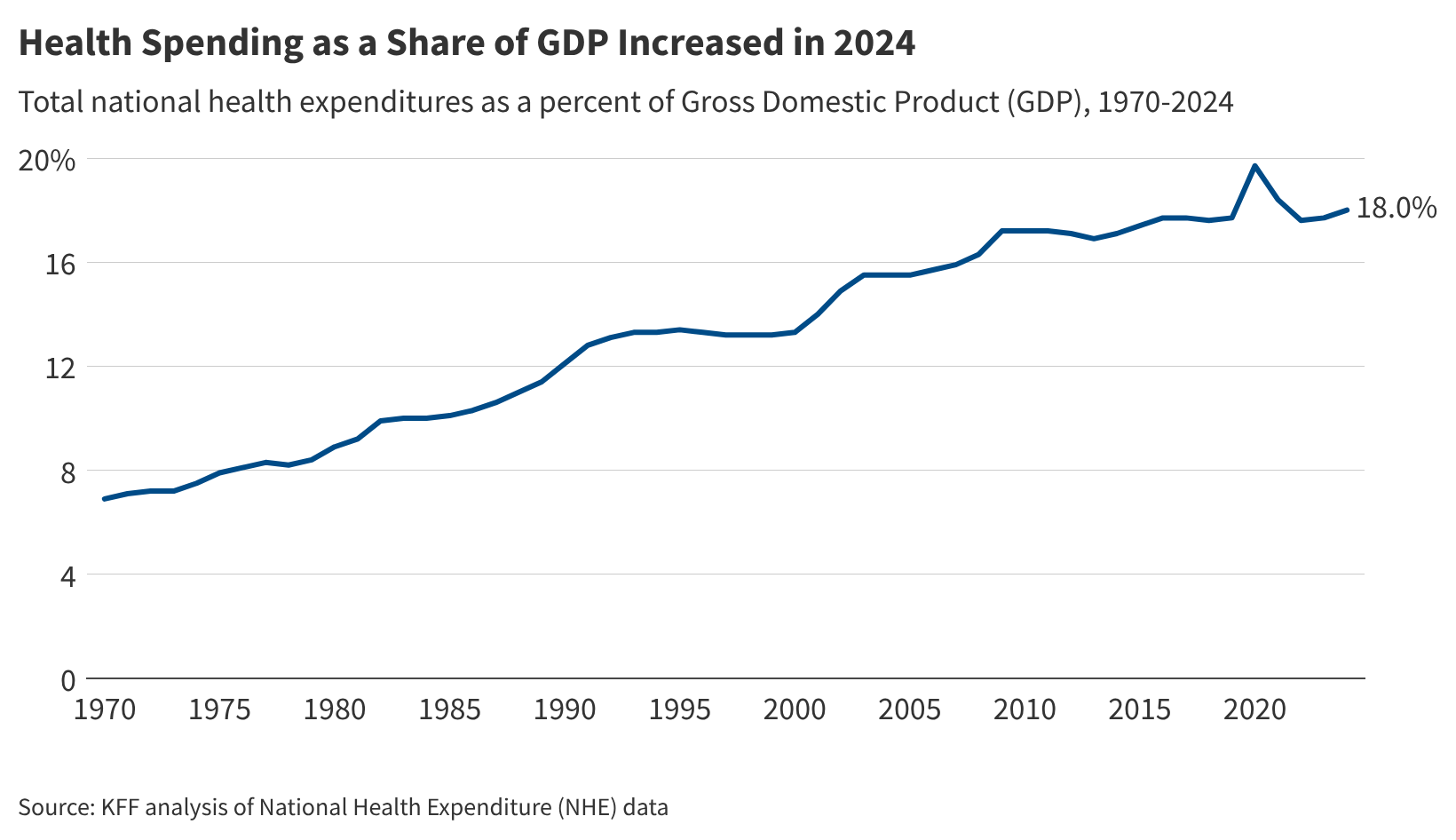 How Has U.S. Spending on Health Care Changed Over Time?