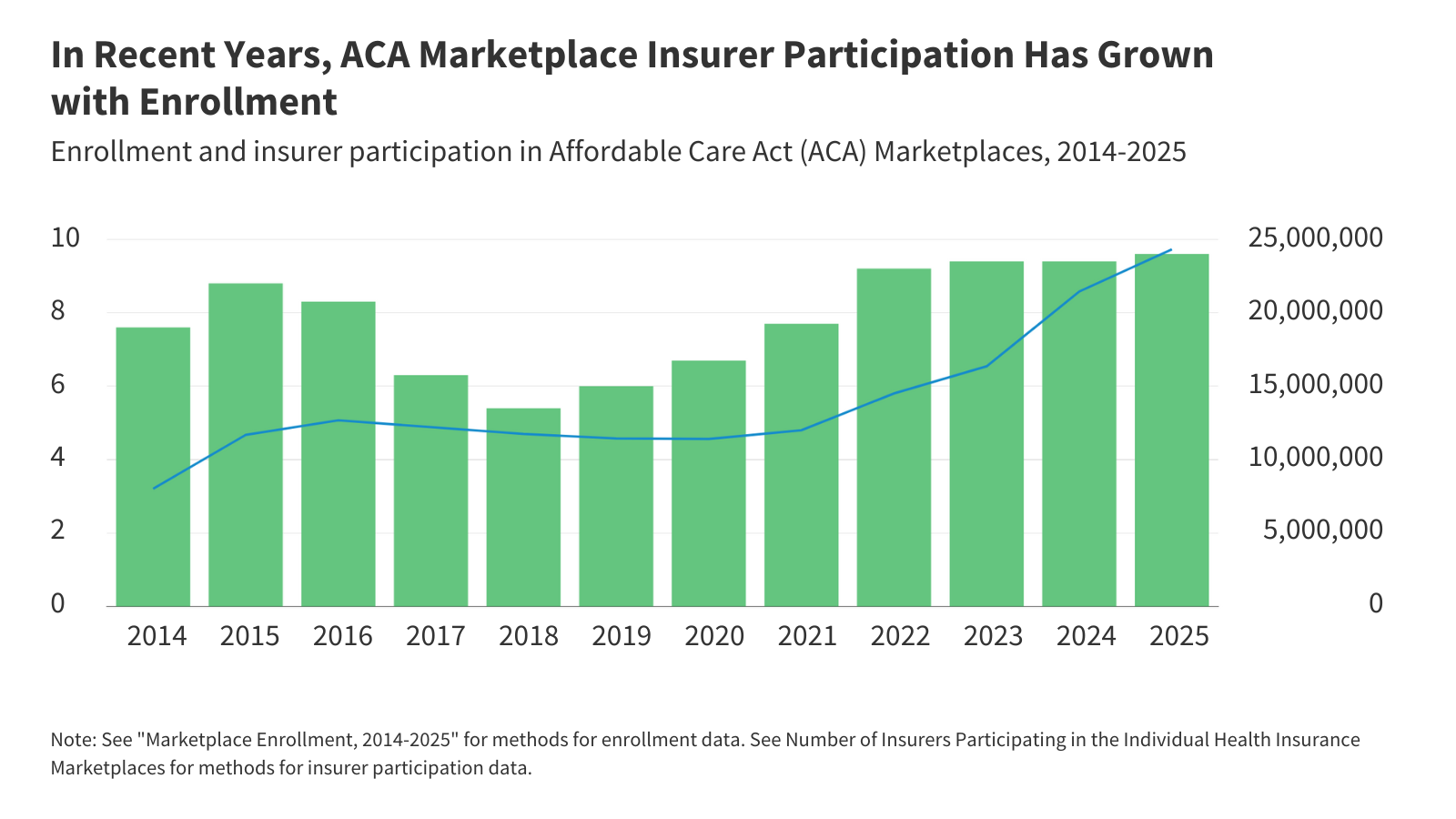 Recent Trends in Commercial Health Insurance Market Concentration