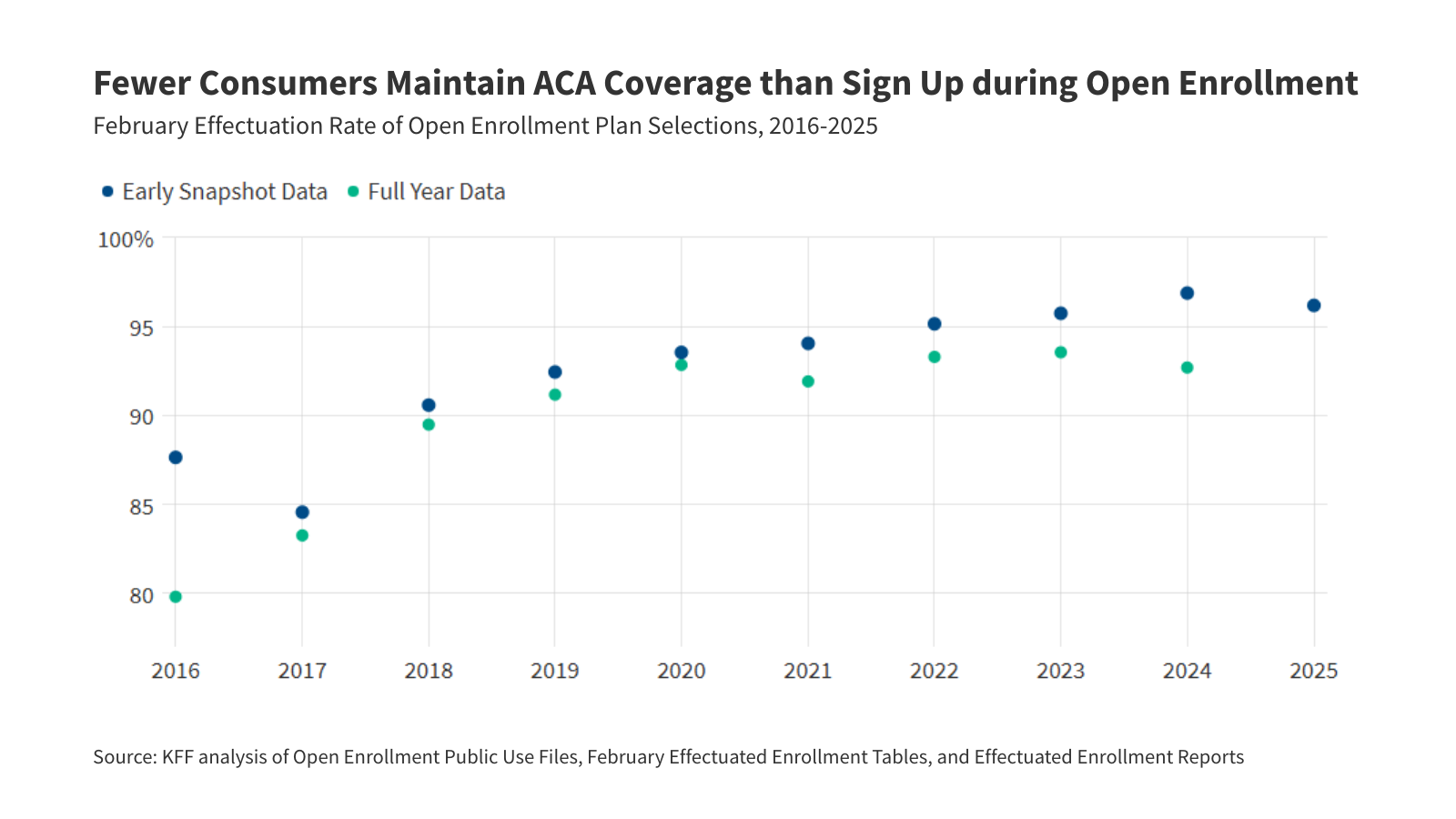 ACA Marketplace Enrollment is Down in 2026—But All of the Data Isn’t in Yet