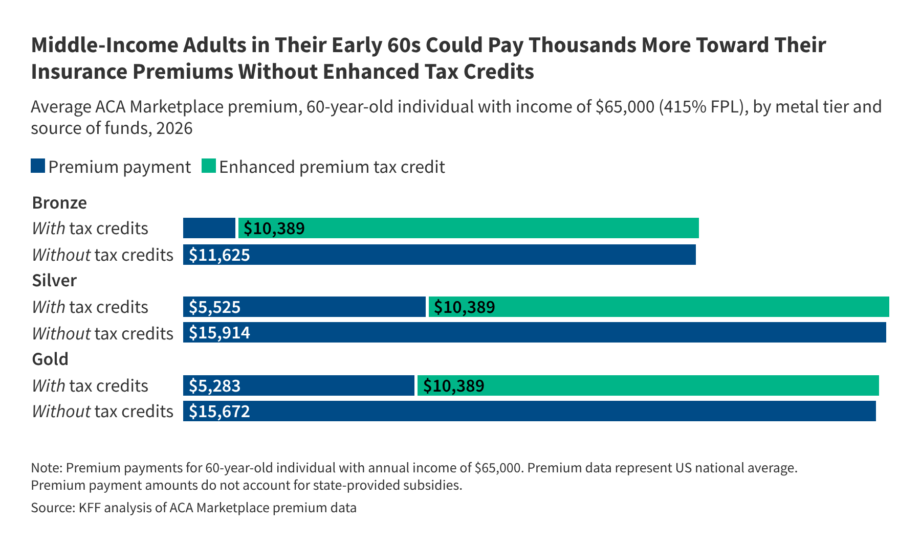How Will the Loss of Enhanced Premium Tax Credits Affect Older Adults?