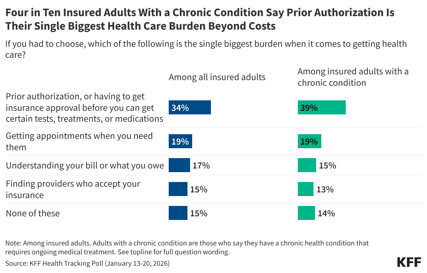 Poll: People View Prior Authorization as Greatest Burden in Navigating the Health System