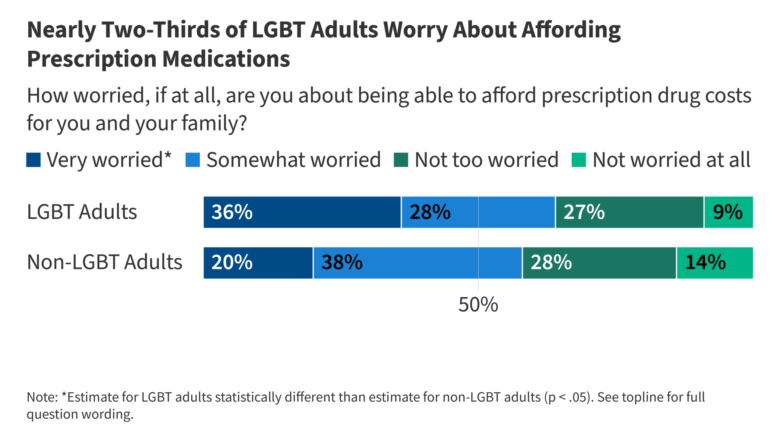 LGBT People Experience Widespread Concerns and Challenges When it Comes to Health Care Affordability