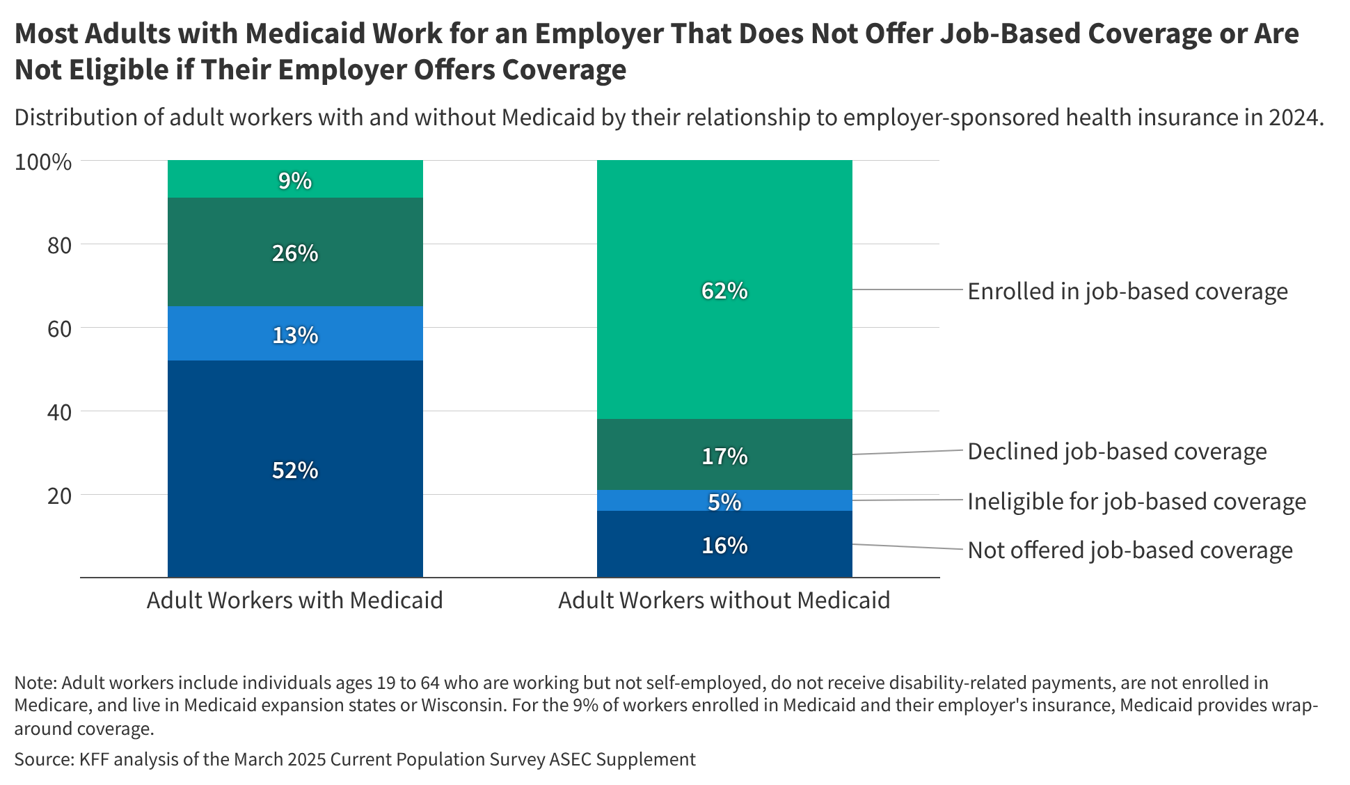 Medicaid Workers and Job-Based Insurance: Who Is Offered, Eligible, and Enrolled?