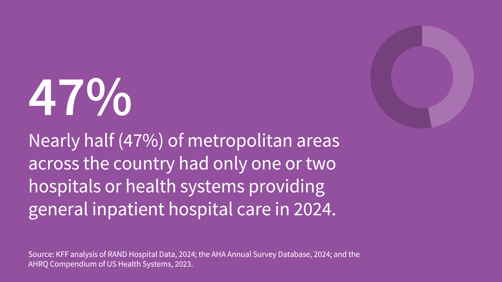 One or Two Health Systems Controlled the Entire Market for Inpatient Hospital Care in Nearly Half of Metropolitan Areas in 2024