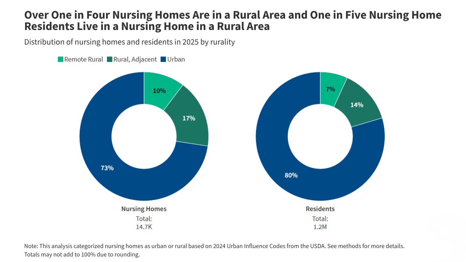 A Closer Look at Rural Nursing Homes