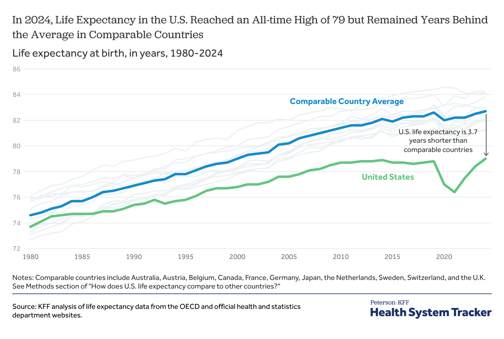 How Does U.S. Life Expectancy Compare to Other Countries?