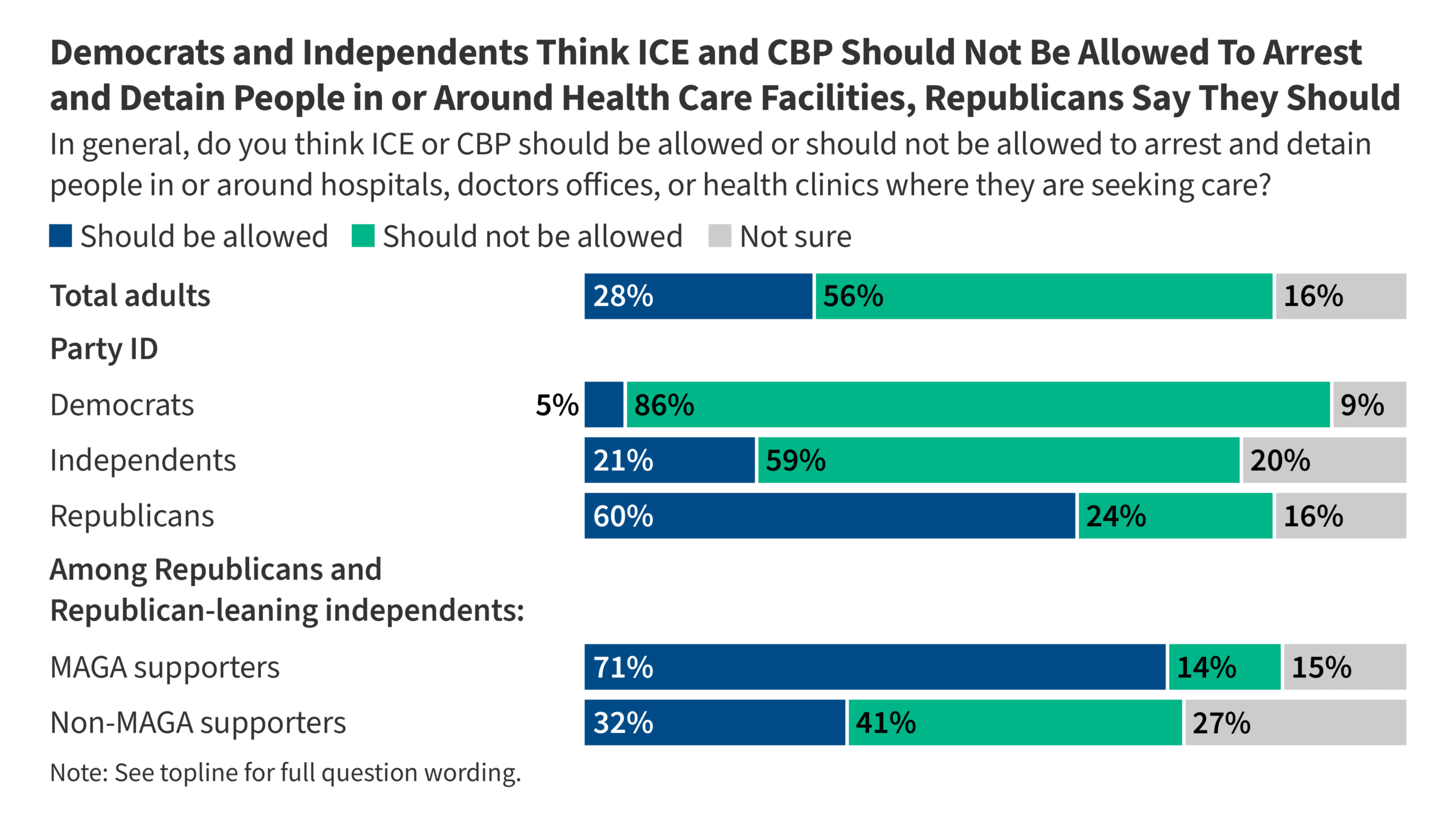 KFF Health Tracking Poll: The Public’s View of Immigration Enforcement Activities in Health Care Settings