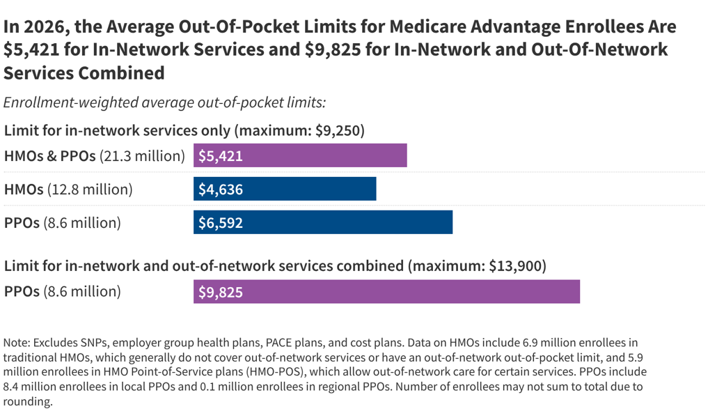 Medicare Advantage Out-of-Pocket Limits: Variation and Trends