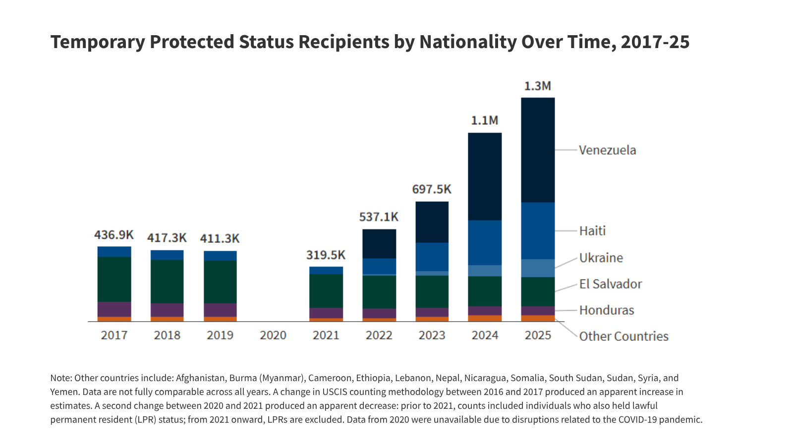 Recent Changes to Temporary Protected Status Designations: Potential Impacts on Health and Health Care