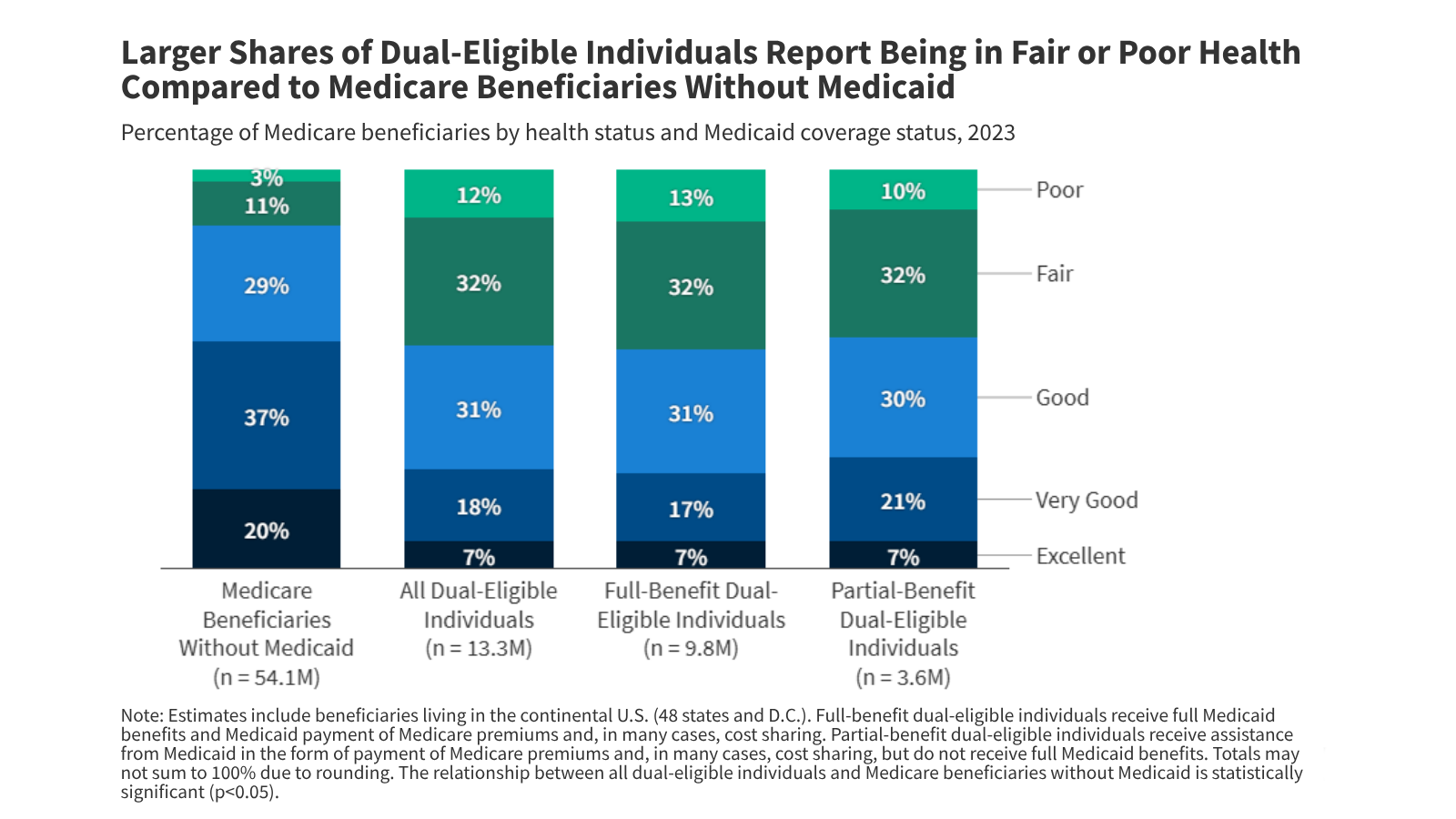 A Profile of Dual-Eligible Individuals