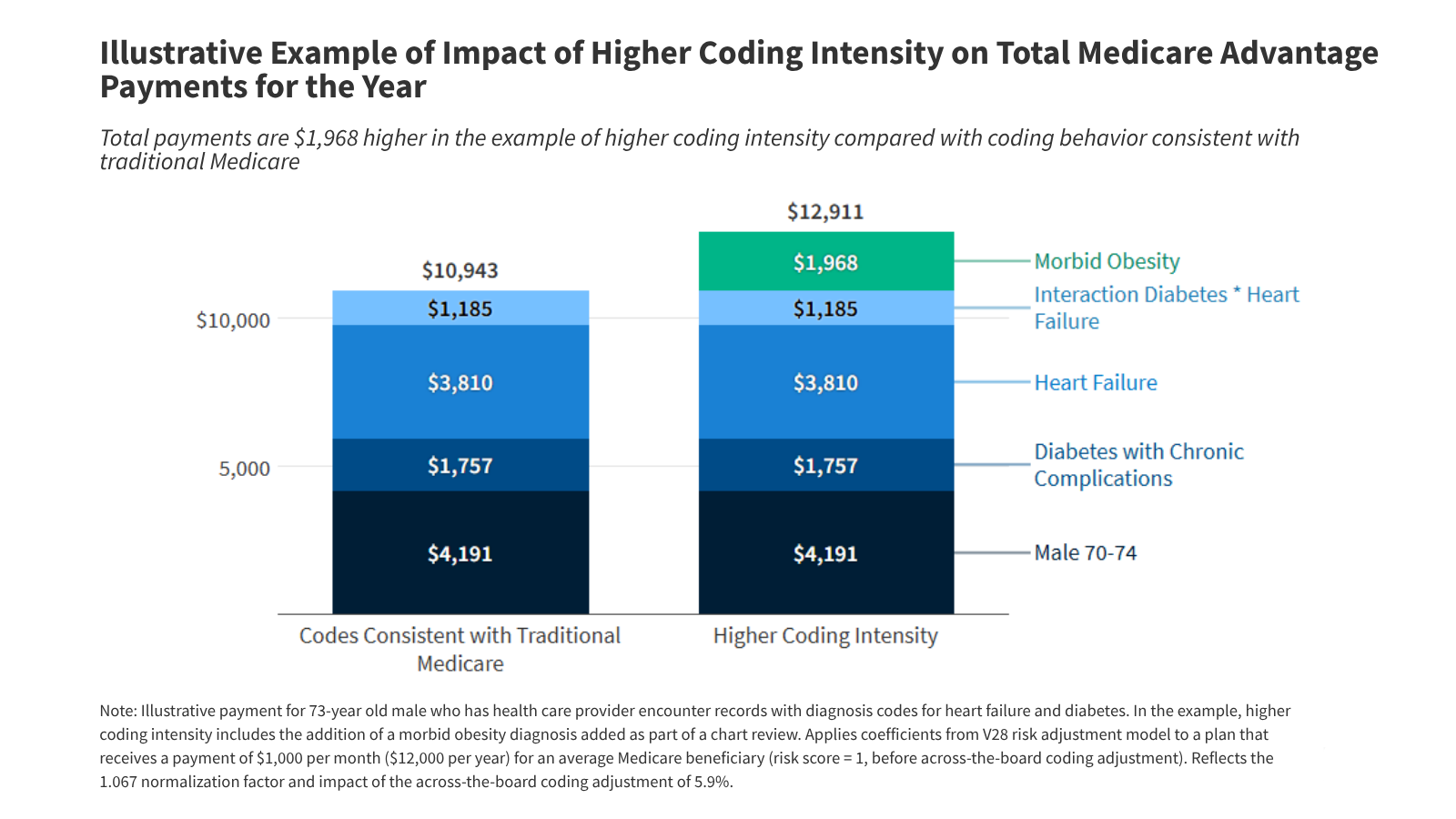 Decoding Medicare Advantage Coding Intensity