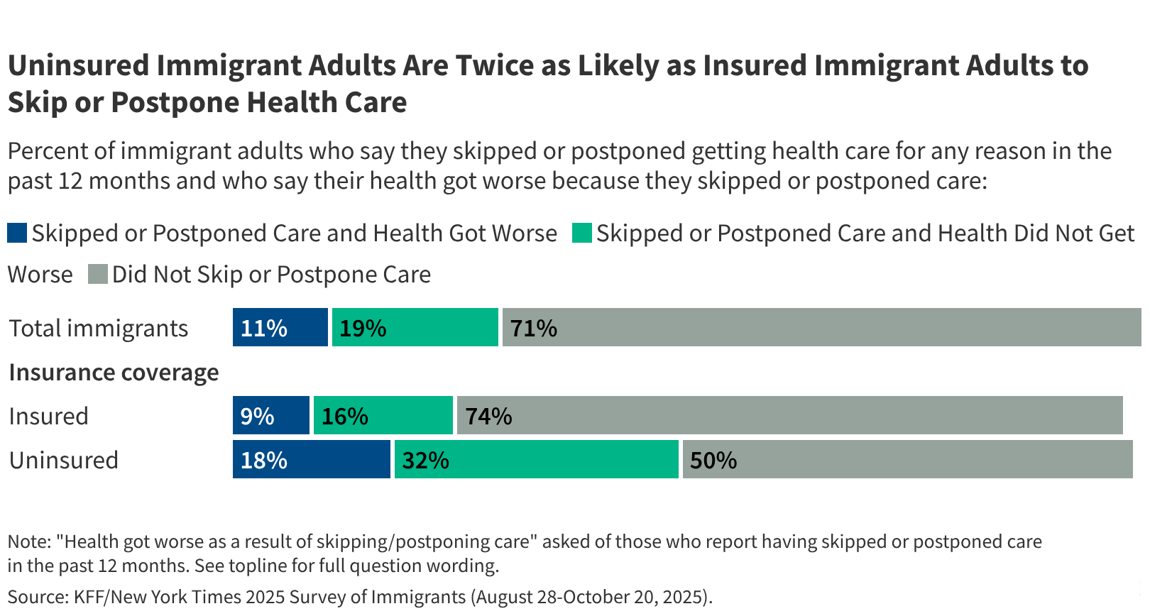 Health and Health Care Experiences of Uninsured Immigrants