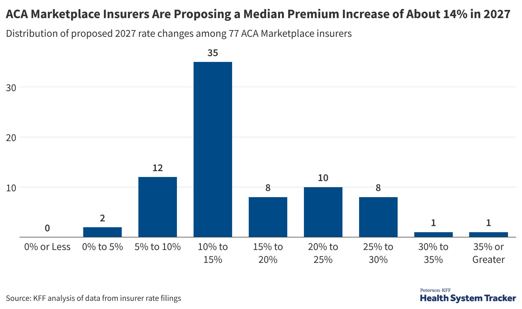 In Preliminary Rate Filings, ACA Marketplace Insurers Largely Propose Double-Digit Premium Increase For 2027, Following a Steep Climb This Year