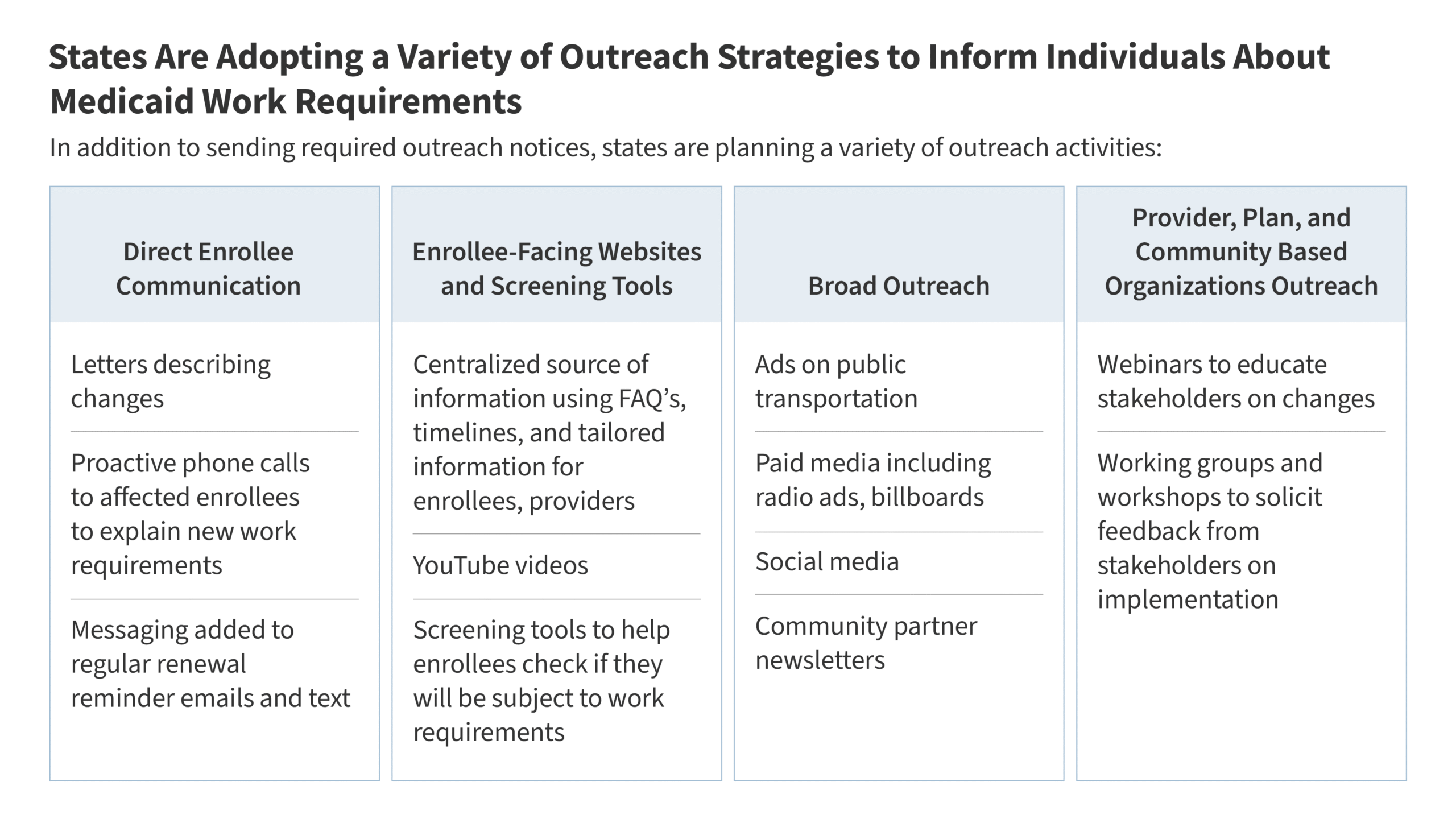Medicaid Work Requirements: Federal Outreach Requirements and State Plans