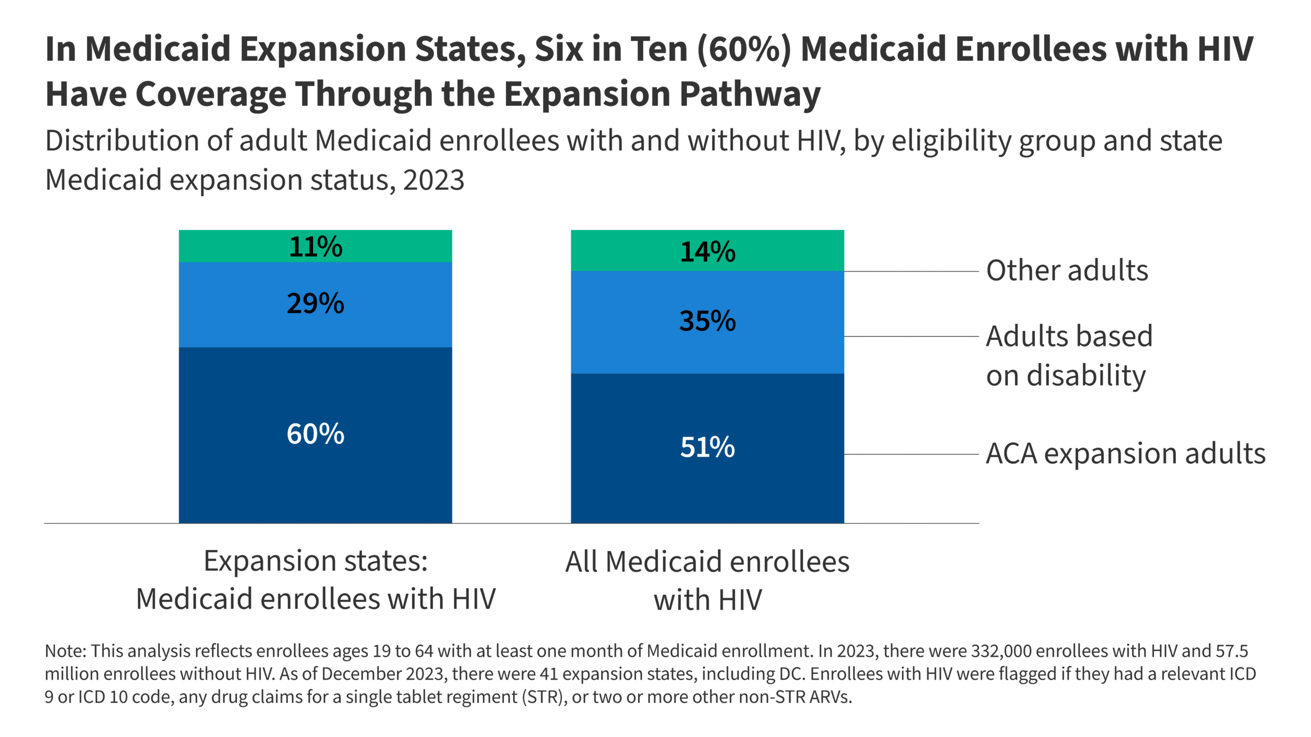 Medical Frailty and Medicaid Work Requirements: Challenges for People with HIV
