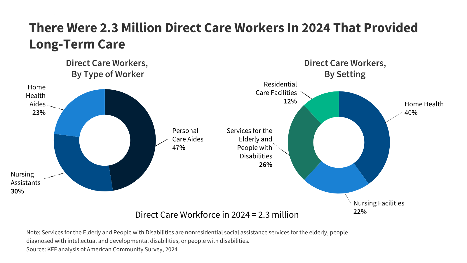 Who Are Direct Care Workers and How Might Federal Policy Changes Impact the Workforce?