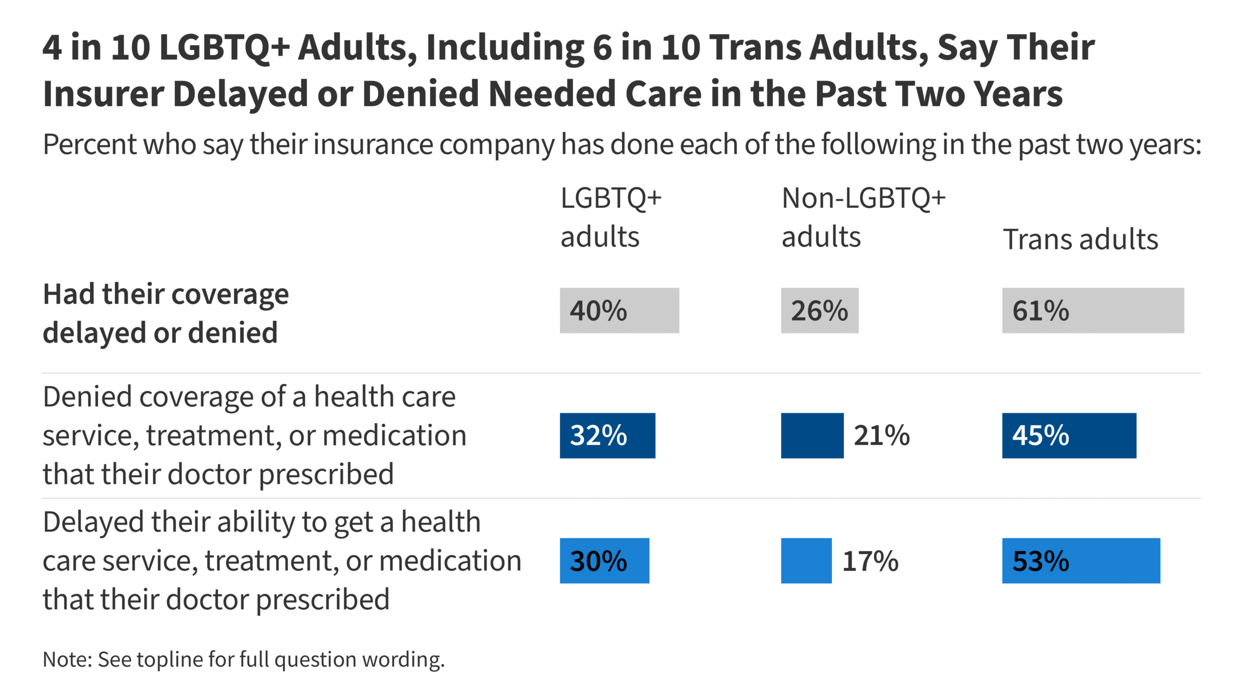 Examining LGBTQ+ Adults’ Experiences with Health Care Costs and Access