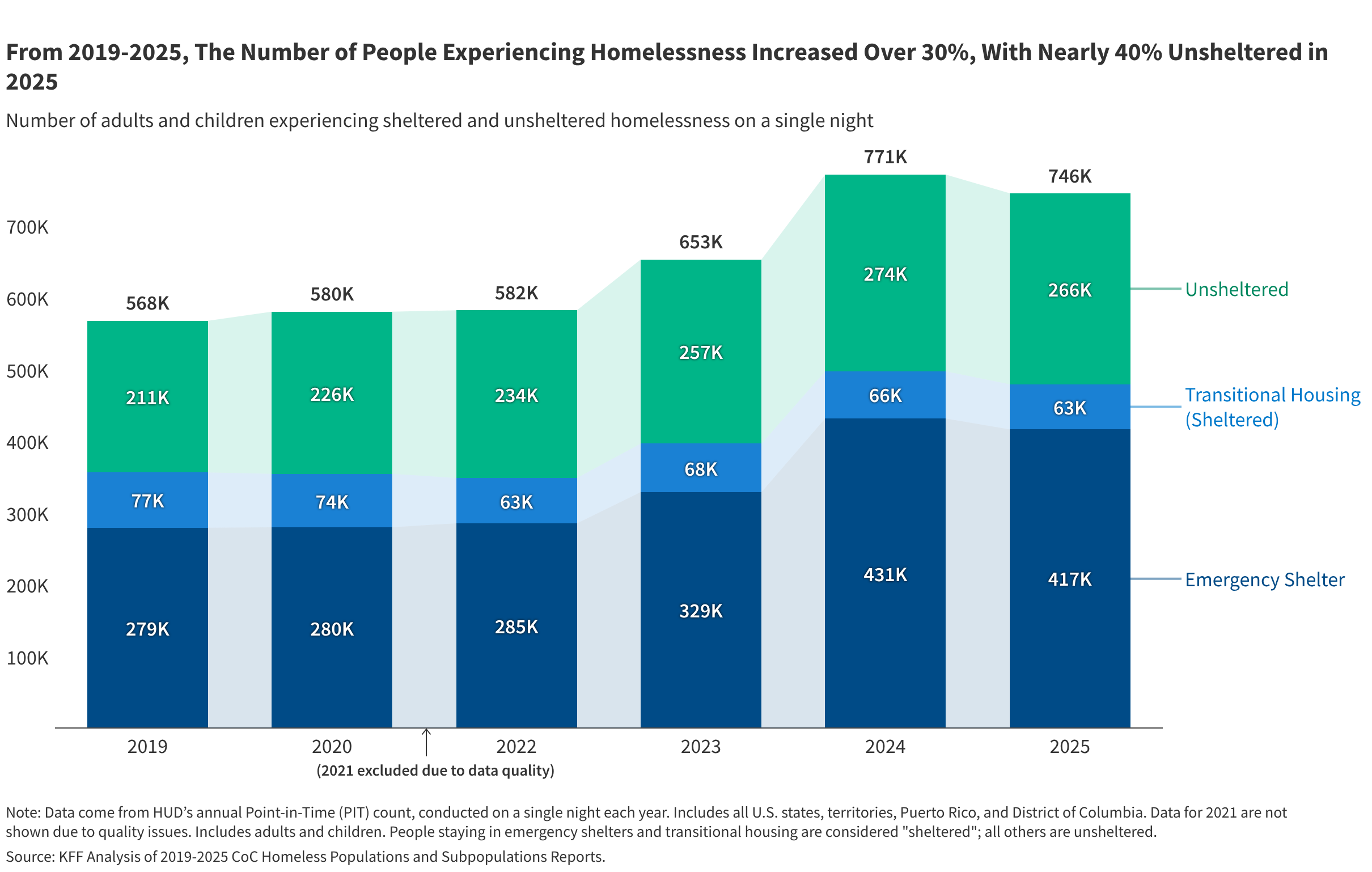 Five Key Facts About People Experiencing Homelessness