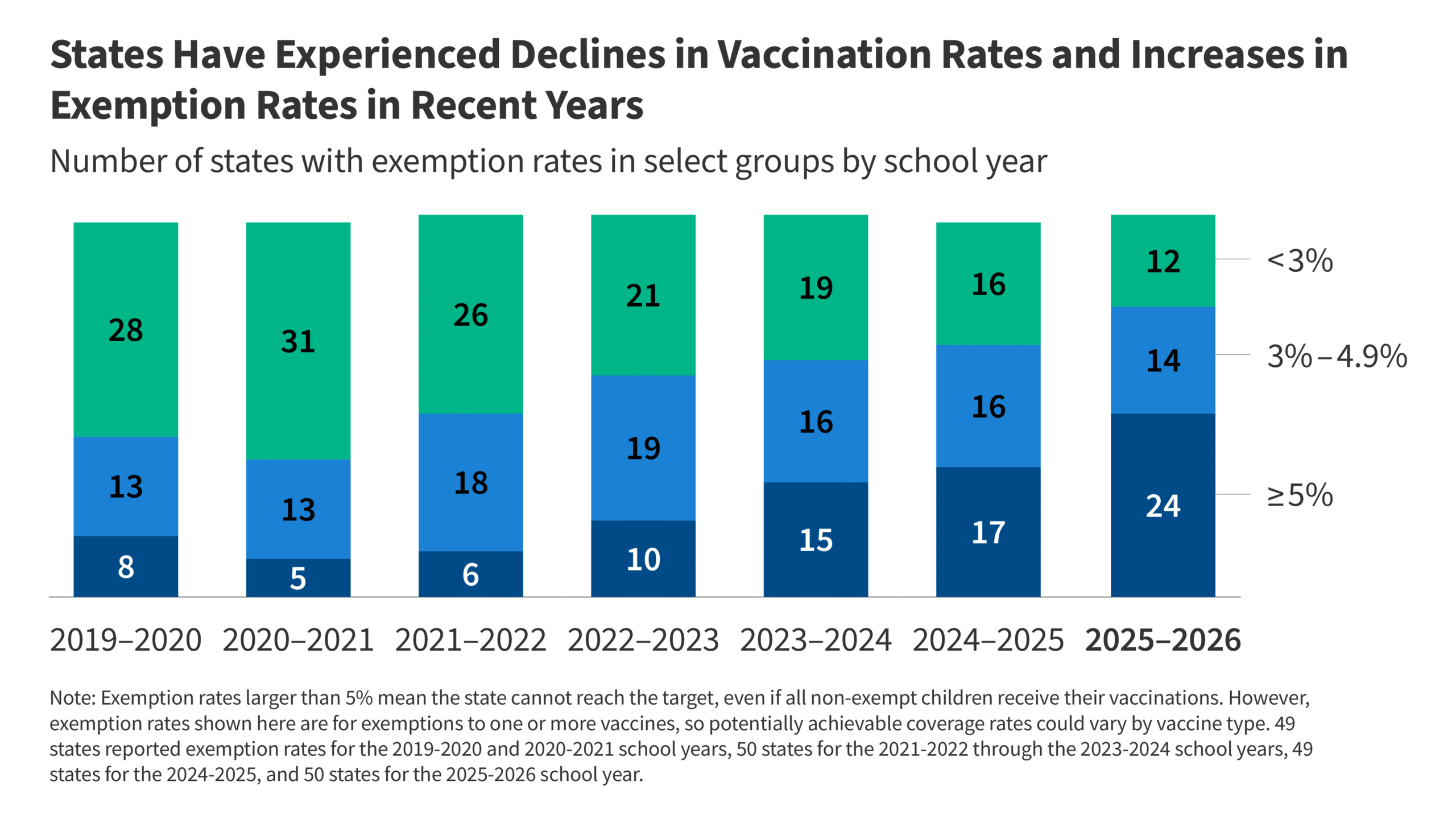 Kindergarten Routine Vaccination Rates Continue to Decline
