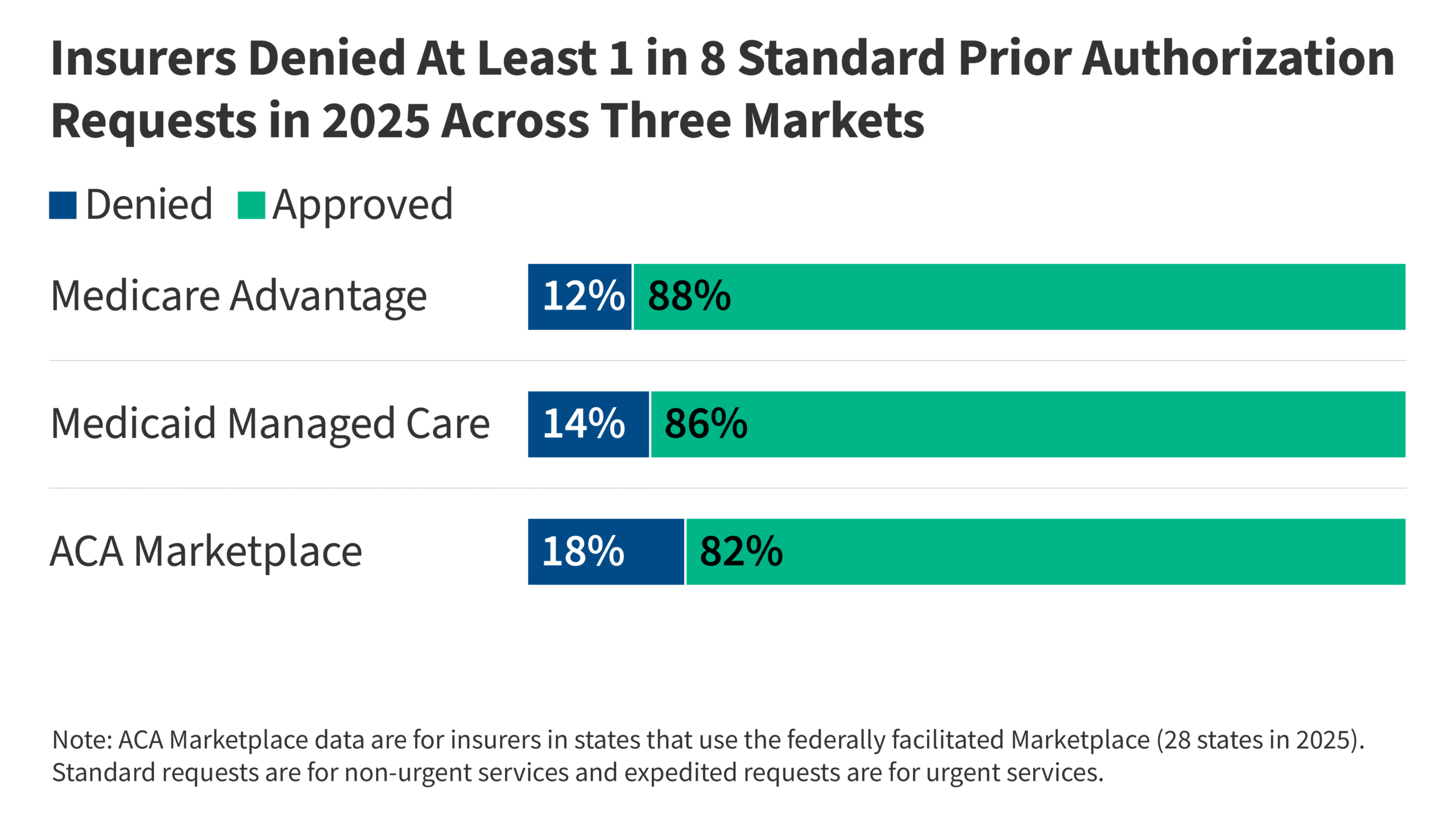 Prior Authorization Metrics Provide New Insights into Insurer Practices, but Gaps Remain