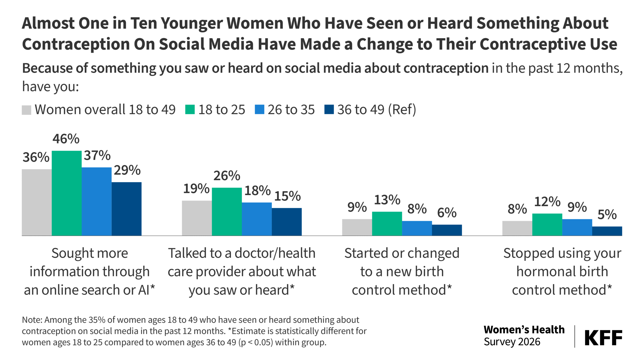Women’s Experiences Accessing Health Information Online: Trusted Sources and Contraceptive Information