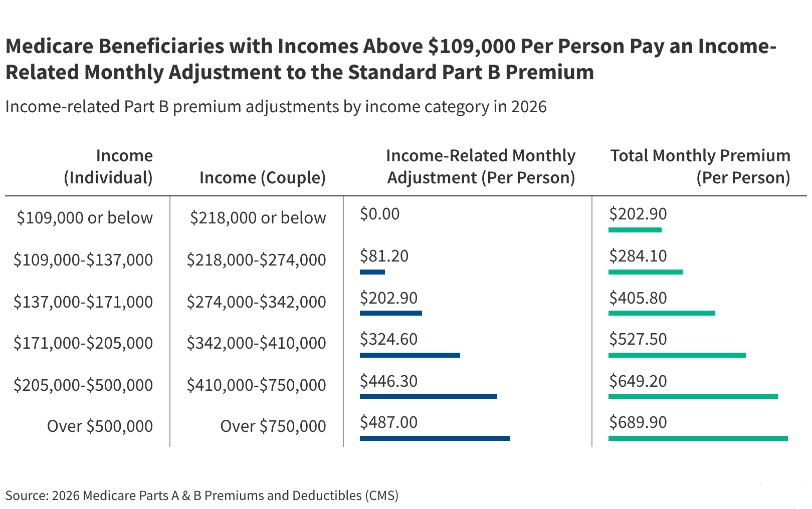 How Much Do People with Medicare Pay for Coverage?