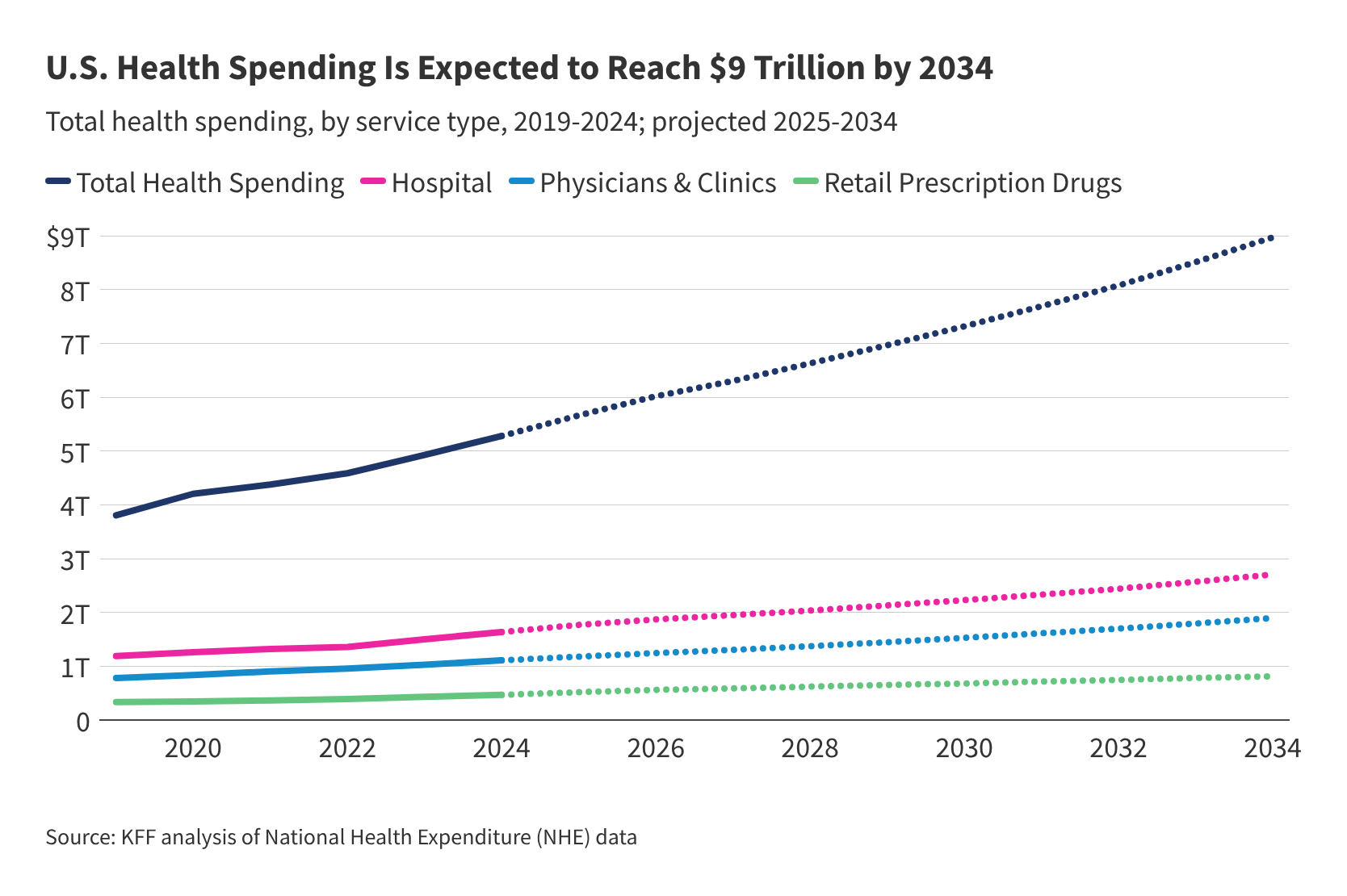 How Much is Health Spending Expected to Grow?