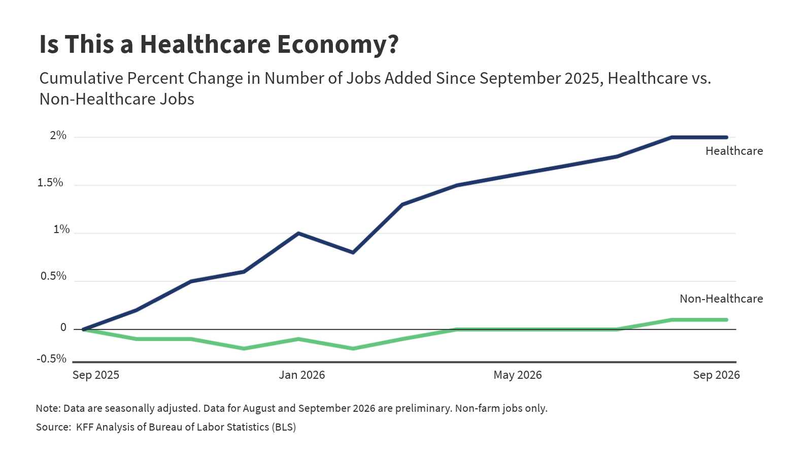 Is This A Healthcare Economy?