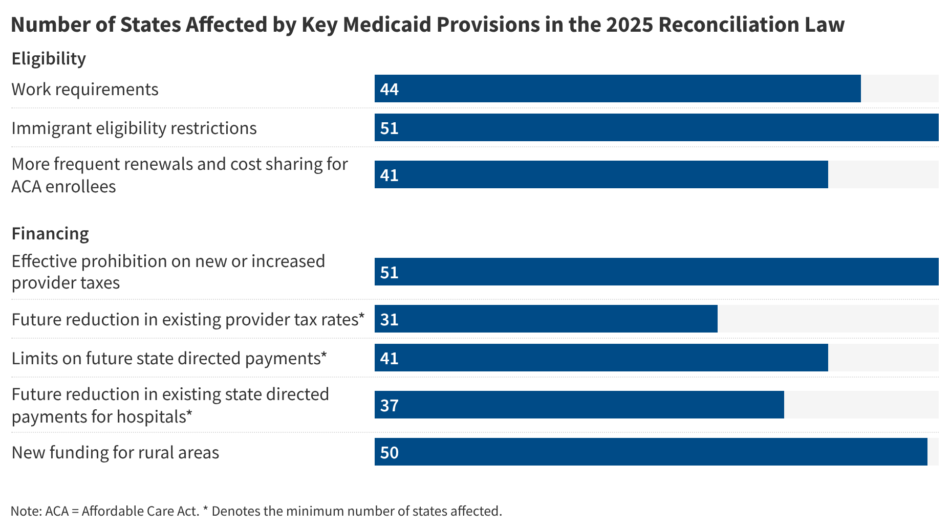 Which States Will Be Affected by Key Medicaid Provisions in the 2025 Reconciliation Law?